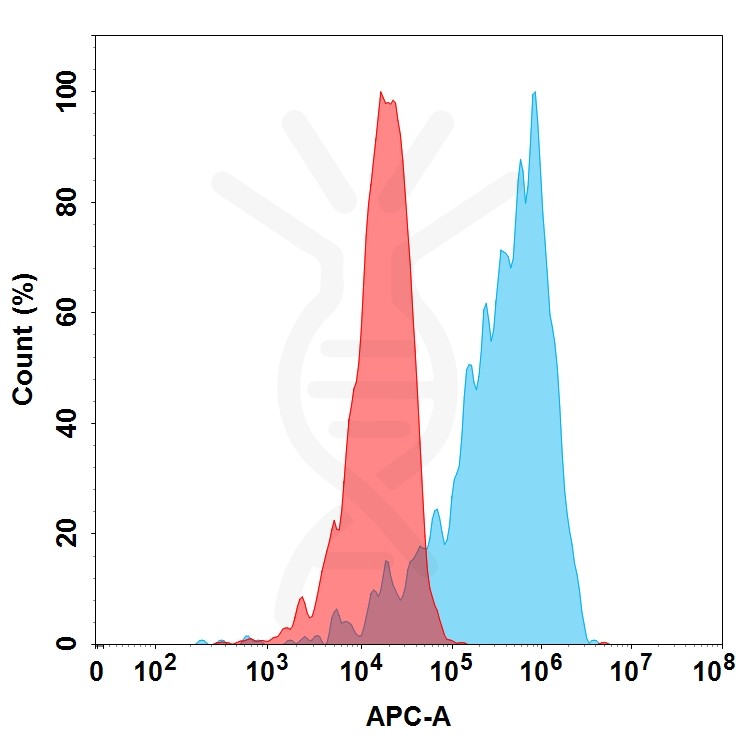 FC-BME100102 BM132 Anti CD56 FACS Fig1