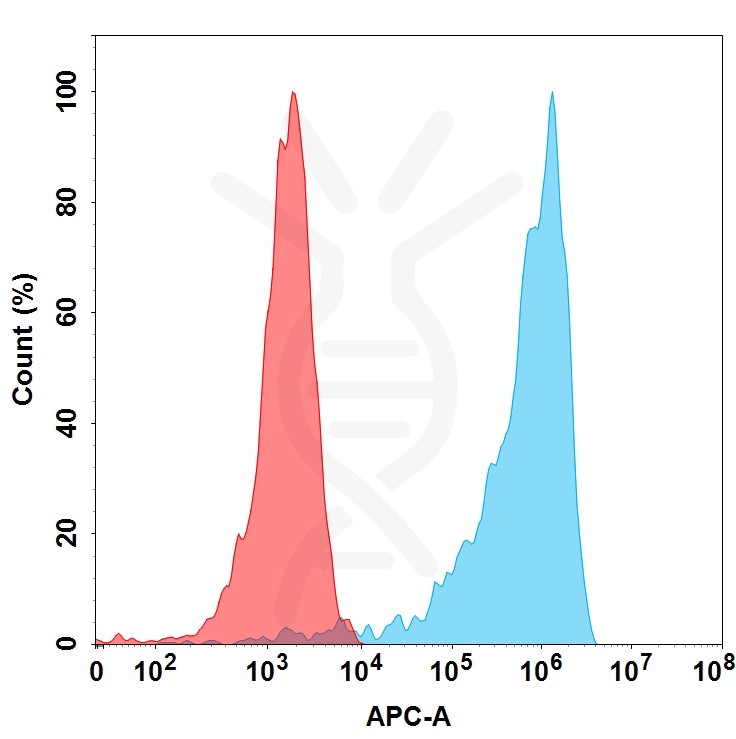 FC-BME100104 BM144 Anti M CSF FACS Fig1