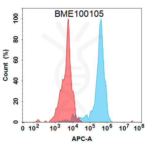 FC-BME100105 BM148 Anti CCN2 FACS Fig1