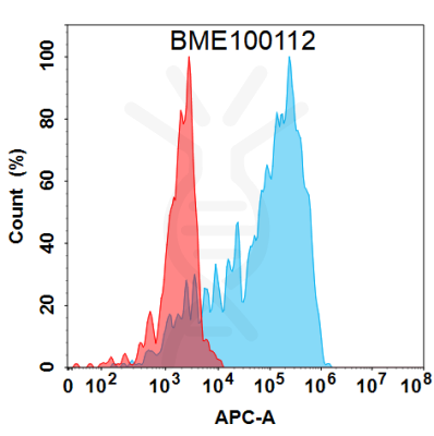 FC-BME100112 BM277 Anti TSLP FACS Fig2