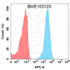 FC-BME100120 BM419 Anti C5AR1 FACS Fig1