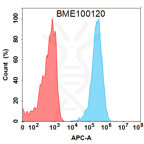 FC-BME100120 BM419 Anti C5AR1 FACS Fig1