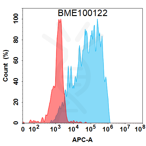 FC-BME100122 BM485 Anti IL9 FACS Fig2