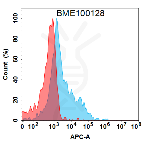 FC-BME100128 BM134 Anti PSMA FACS Fig2