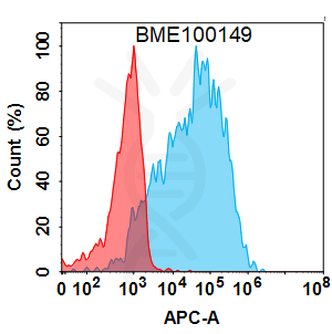 FC-BME100149 BM212 Anti HTRA1 FACS Fig1