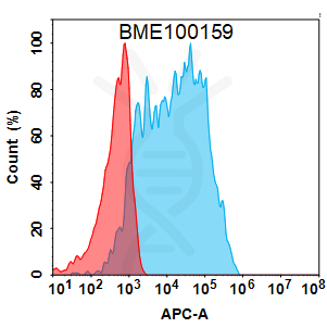 FC-BME100159 BM143 Anti TM4SF1 FACS Fig1