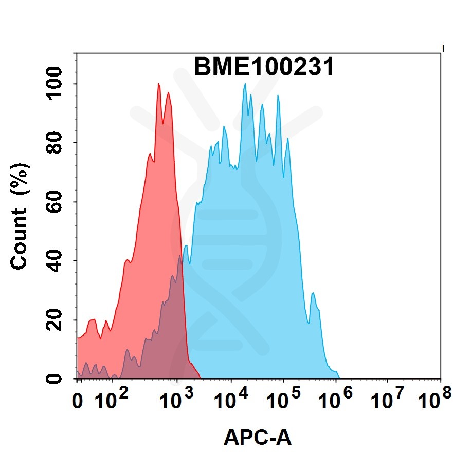 FC-bme100231 il31ra fc1