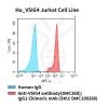 fc-cel100087 hu vsig4 jurkat cell line flow