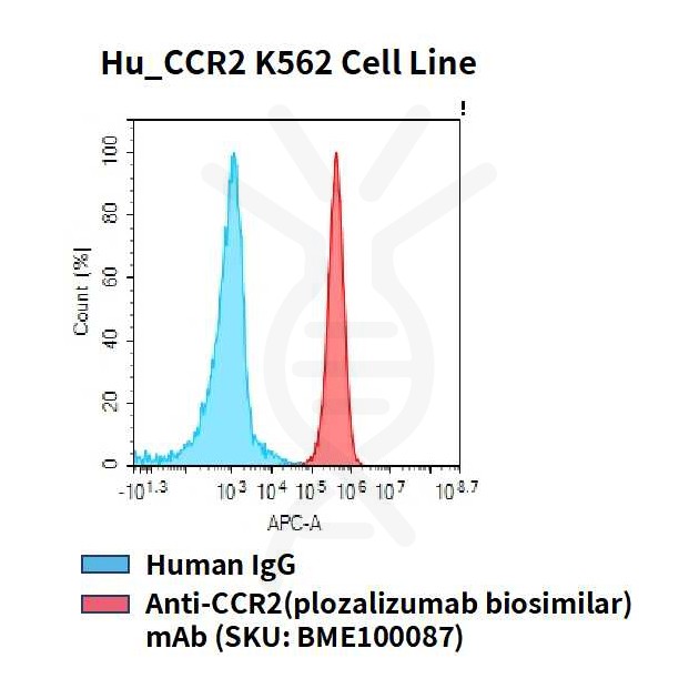 fc-cel100088 hu ccr2 k562 cell line flow