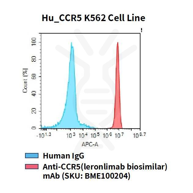 fc-cel100090 hu ccr5 k562 cell line flow