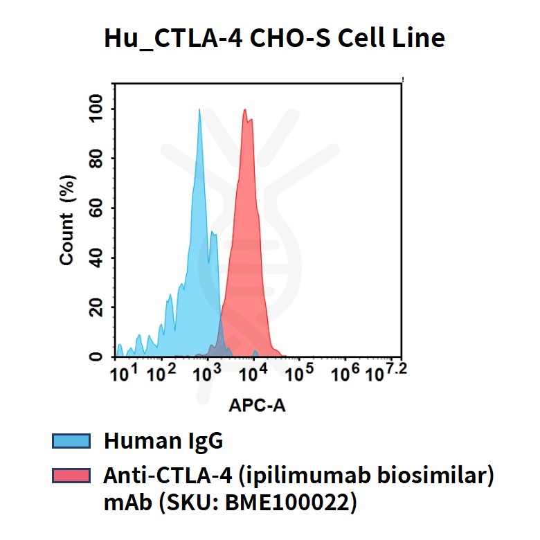 fc-cel100105 hu ctla 4 cho s cell line flow