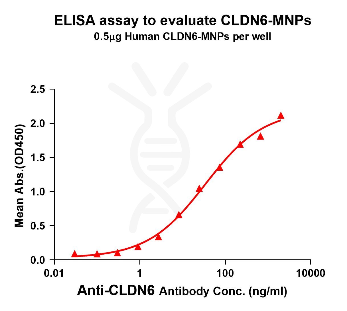 elisa-FLP100004 CLDN6 Fig.1 Elisa 1