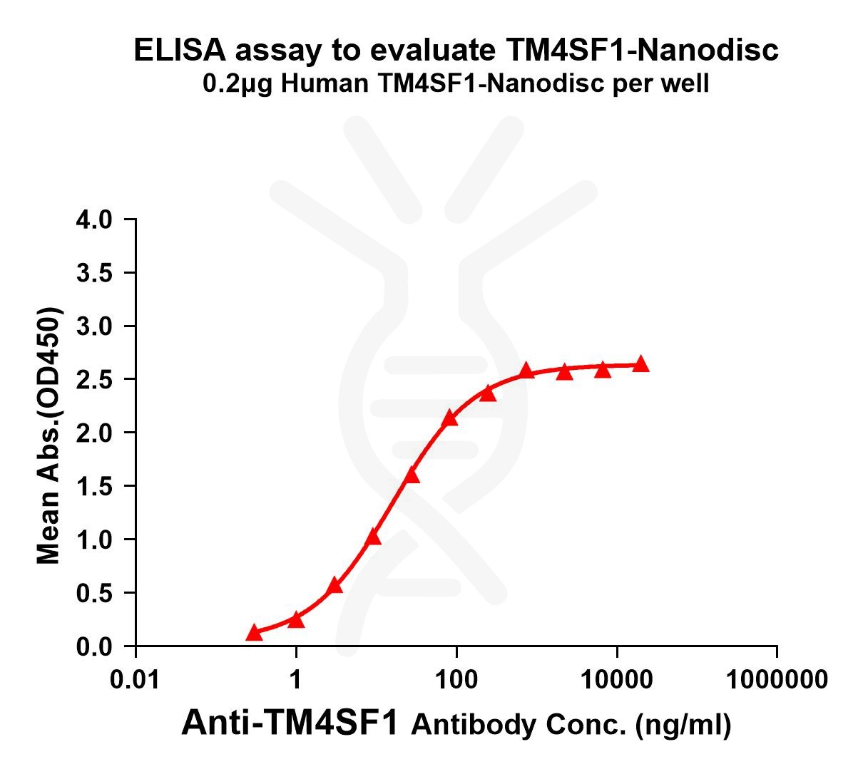 elisa-FLP100022 TM4SF1 Fig.1 Elisa 1