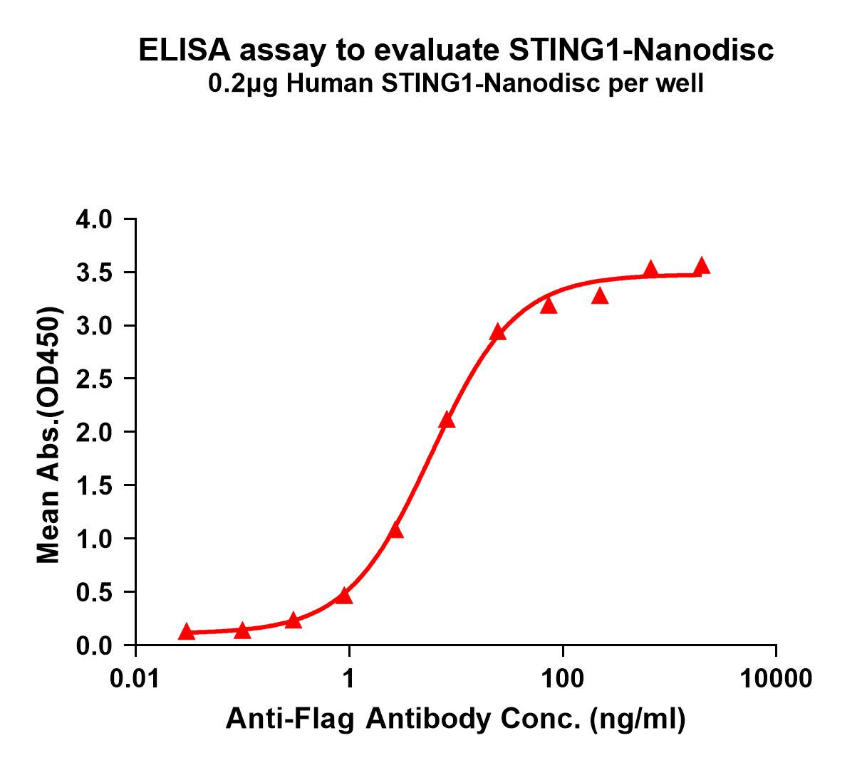 FLP100040-STING1-Fig.1-Elisa-1.jpg