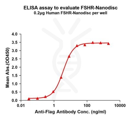 elisa-FLP100047 FSHR Fig.1 Elisa 1