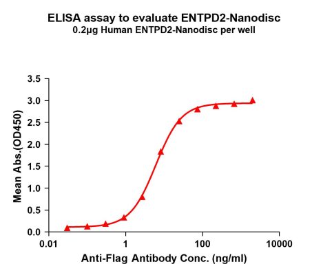 elisa-FLP100051 ENTPD2 Fig.1 Elisa 1