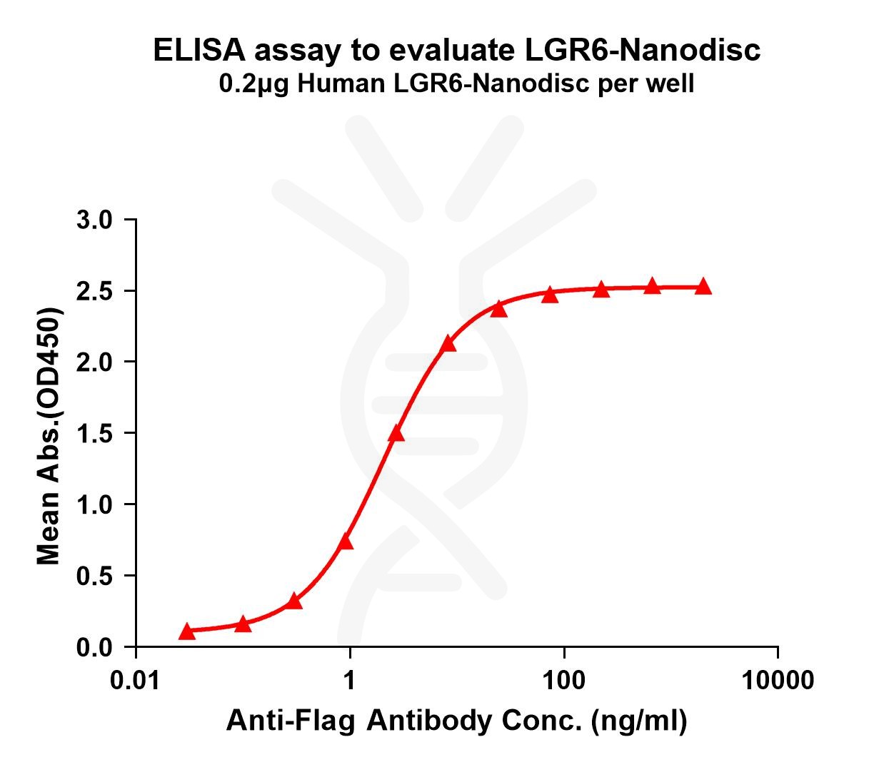 elisa-FLP100068 LGR6 Fig.1 Elisa 1