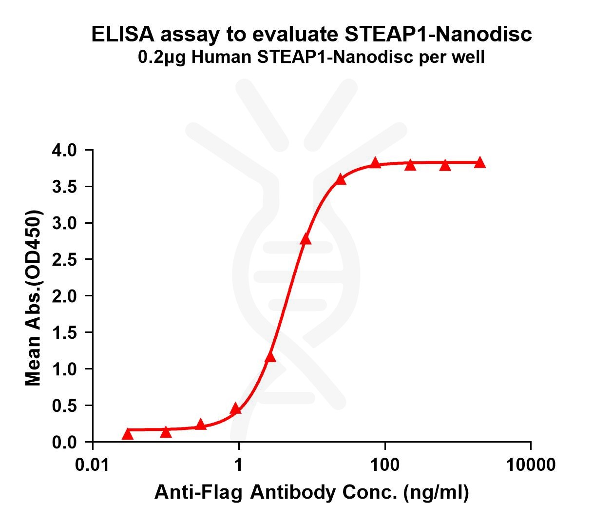elisa-FLP100070 STEAP1 Fig.1 Elisa 1