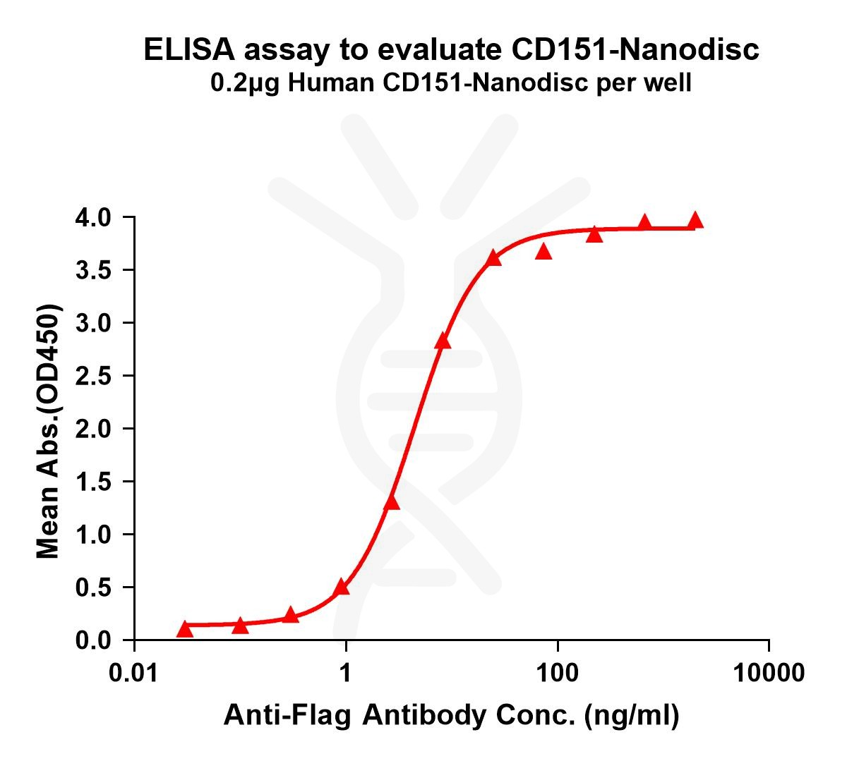 elisa-FLP100071 CD151 Fig.1 Elisa 1
