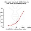 elisa-FLP100074 CXCR4 Fig.1 Elisa 1