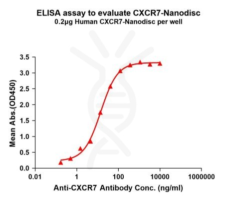 elisa-FLP100095 CXCR7 Fig.1 Elisa 1