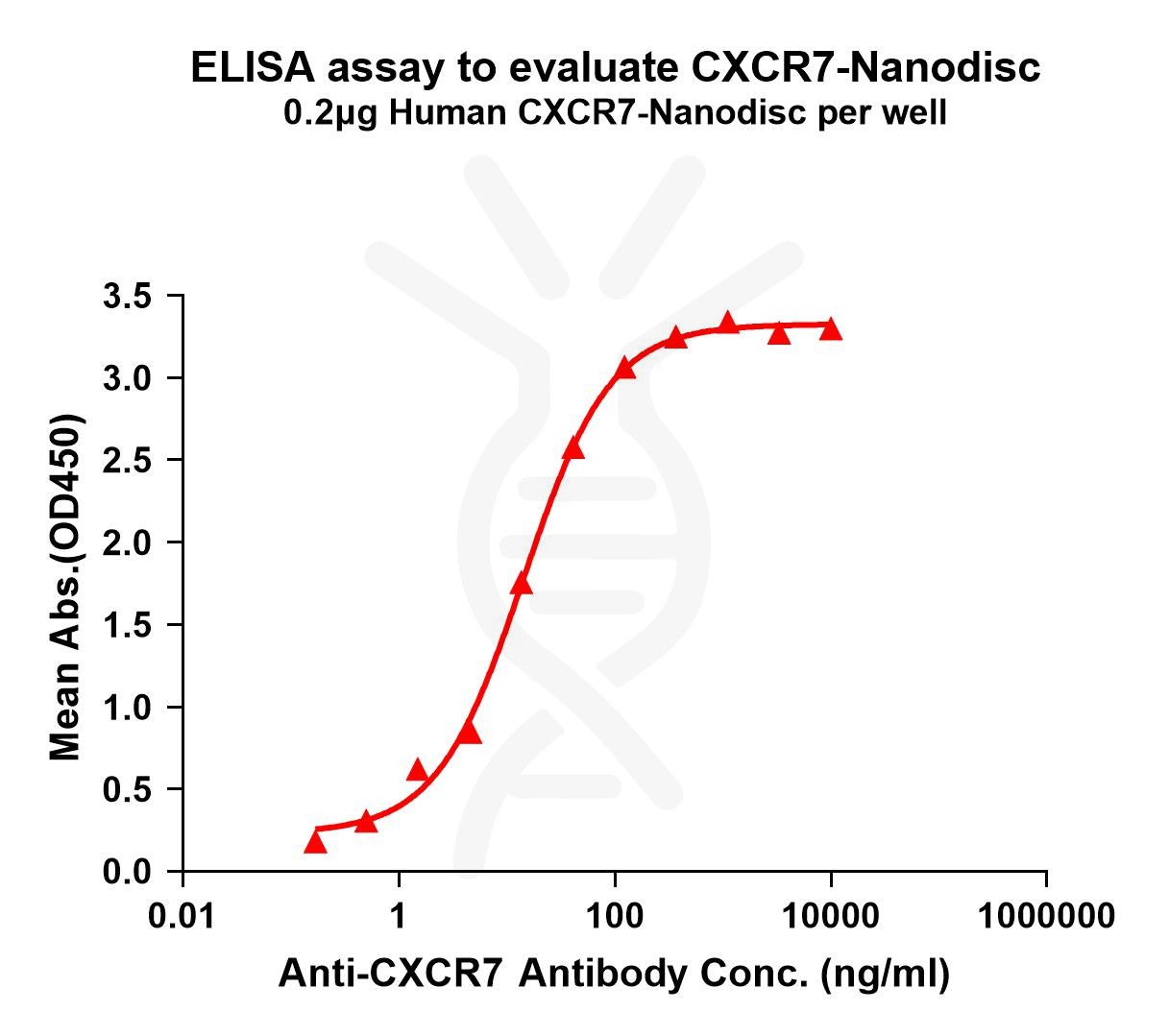 elisa-FLP100095 CXCR7 Fig.1 Elisa 1