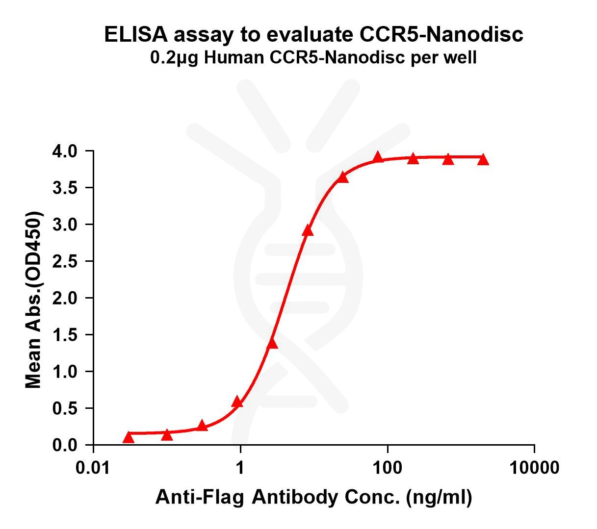 elisa-FLP100100 CCR5 Fig.1 Elisa 1