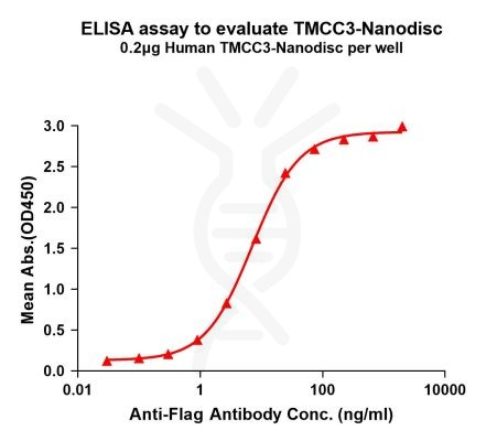 elisa-FLP100101 TMCC3 Fig.1 Elisa 1