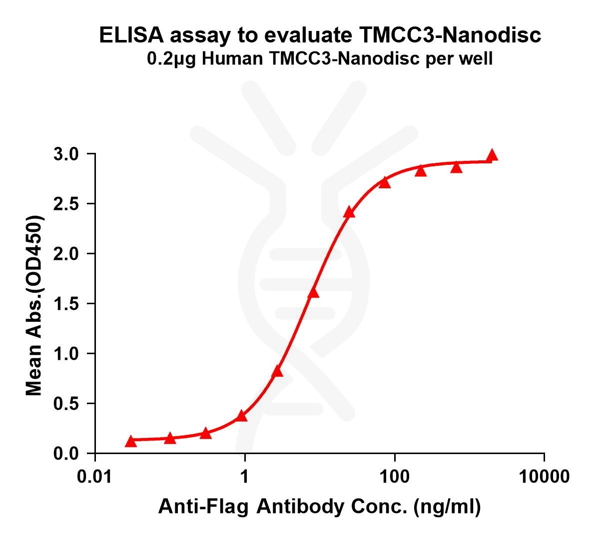 elisa-FLP100101 TMCC3 Fig.1 Elisa 1