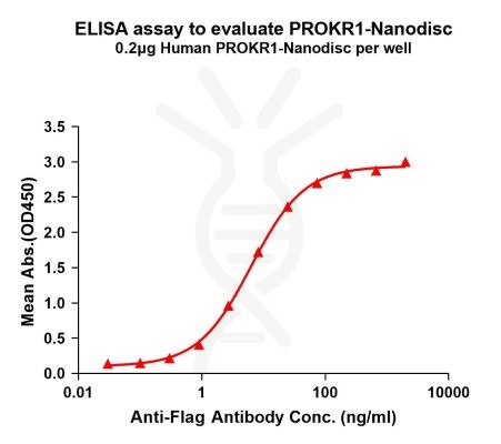 elisa-FLP100102 PROKR1 Fig.1 Elisa 1