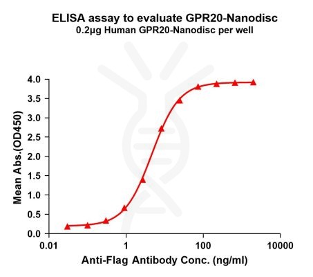 elisa-FLP100108 GPR20 Fig.1 Elisa 1