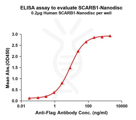 elisa-FLP100112 SCARB1 Fig.1 Elisa 1