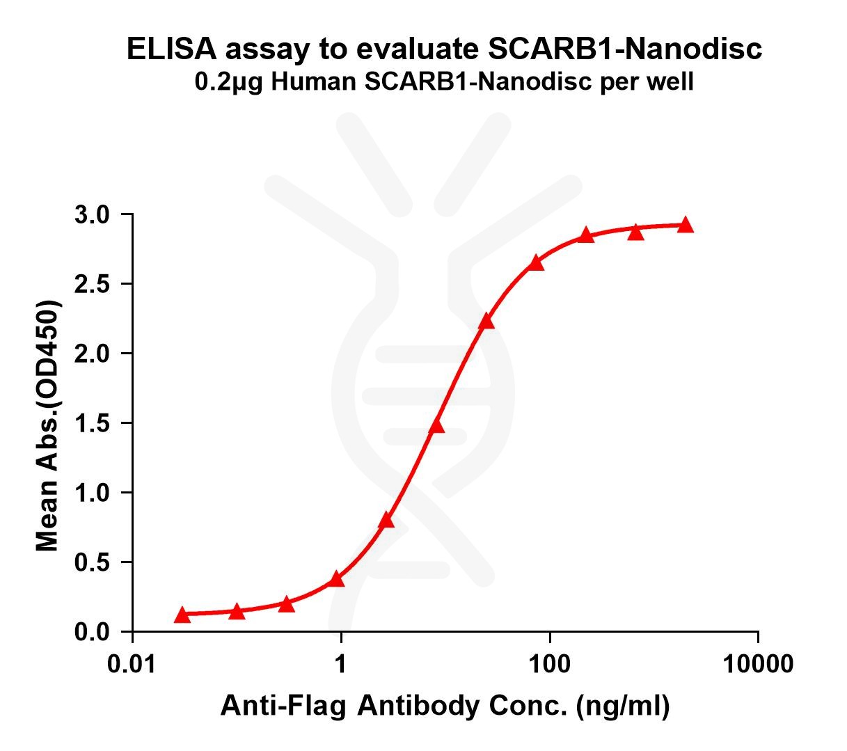 elisa-FLP100112 SCARB1 Fig.1 Elisa 1