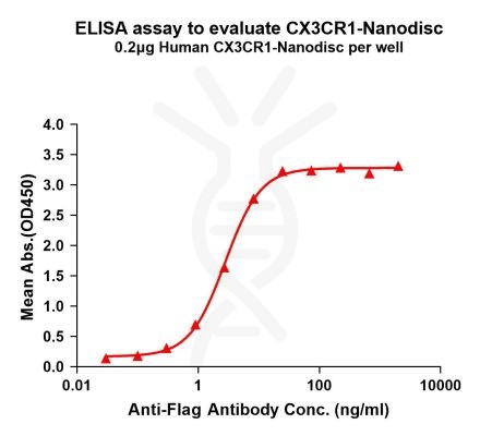 elisa-FLP100115 CX3CR1 Fig.1 Elisa 1