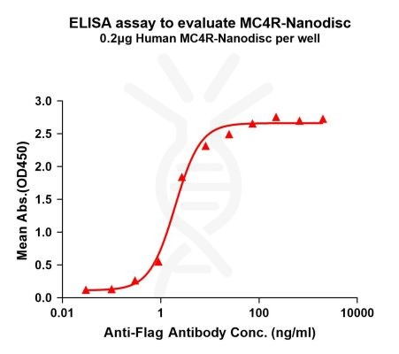 elisa-FLP100122 MC4R Fig.1 Elisa 1