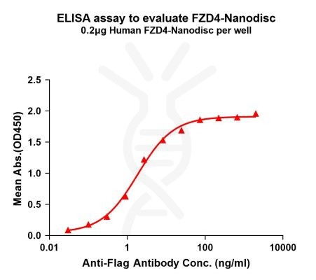 elisa-FLP100139 FZD4 Fig.1 Elisa 1
