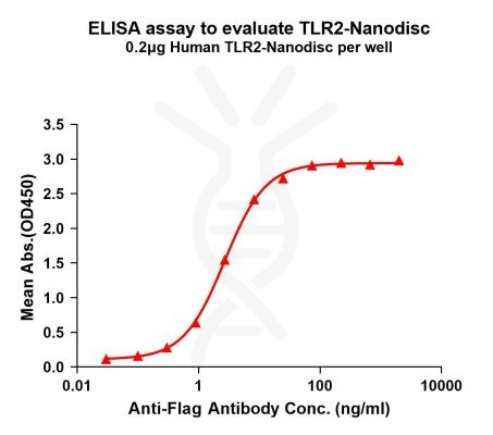 elisa-FLP100140 TLR2 Fig.1 Elisa 1