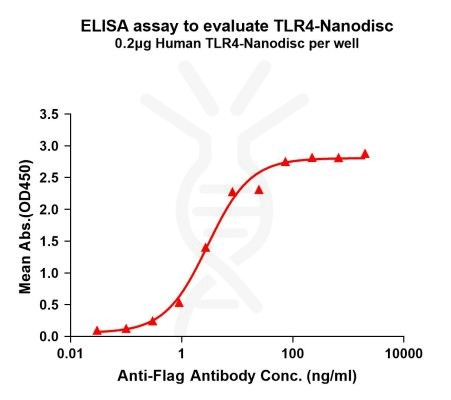 elisa-FLP100141 TLR4 Fig.1 Elisa 1