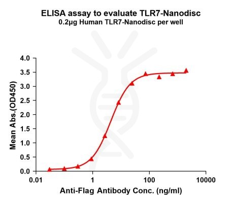 elisa-FLP100144 TLR7 Fig.1 Elisa 1