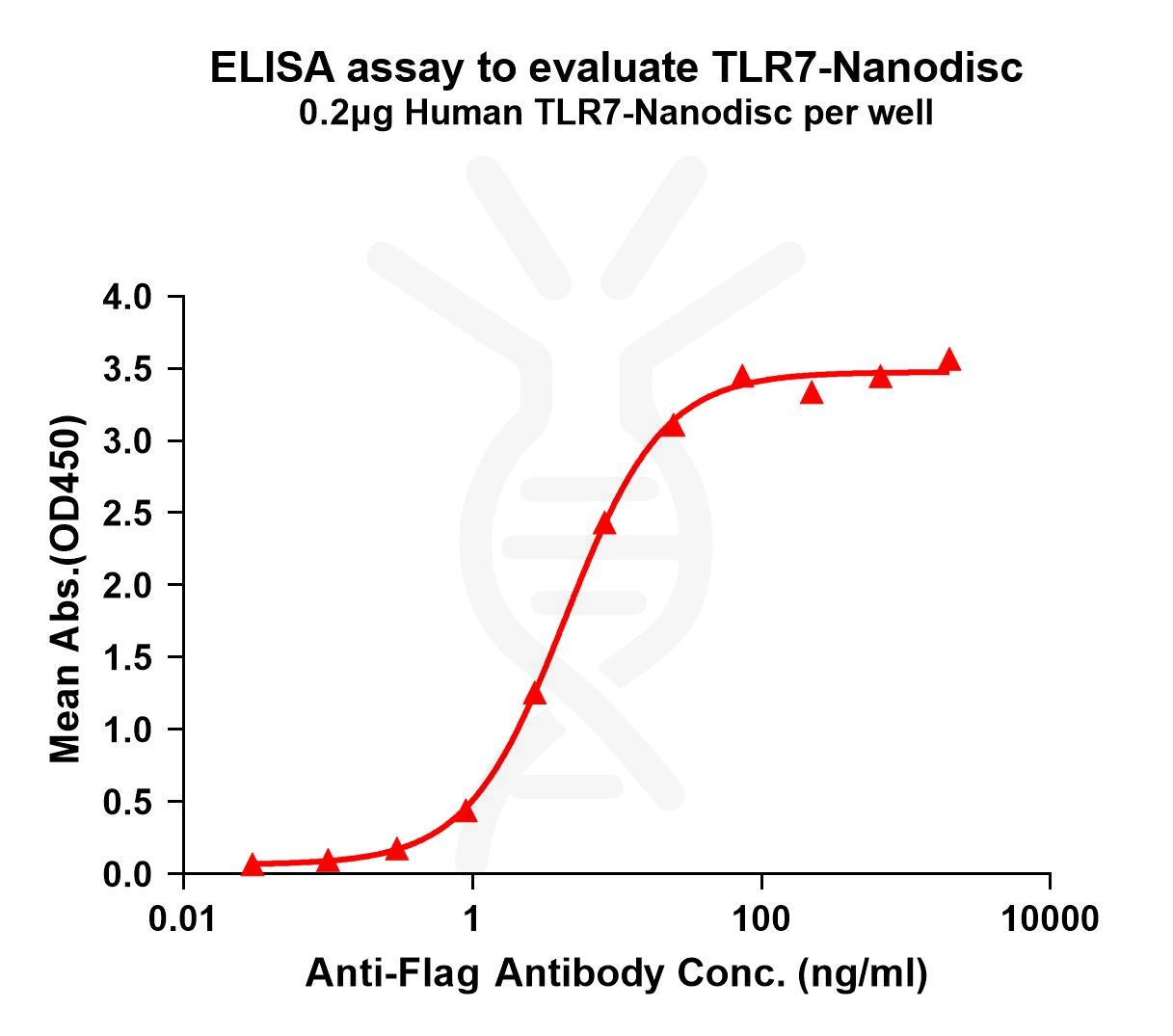 elisa-FLP100144 TLR7 Fig.1 Elisa 1
