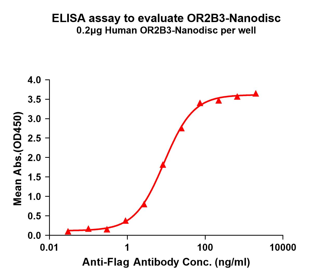 FLP100151-OR2B3-Fig.1-Elisa-1.jpg