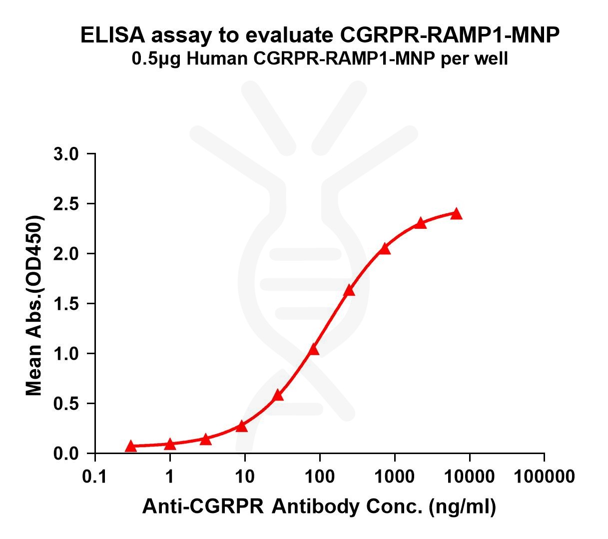 elisa-FLP200145 CGRPR RAMP1 Fig.1 Elisa 1