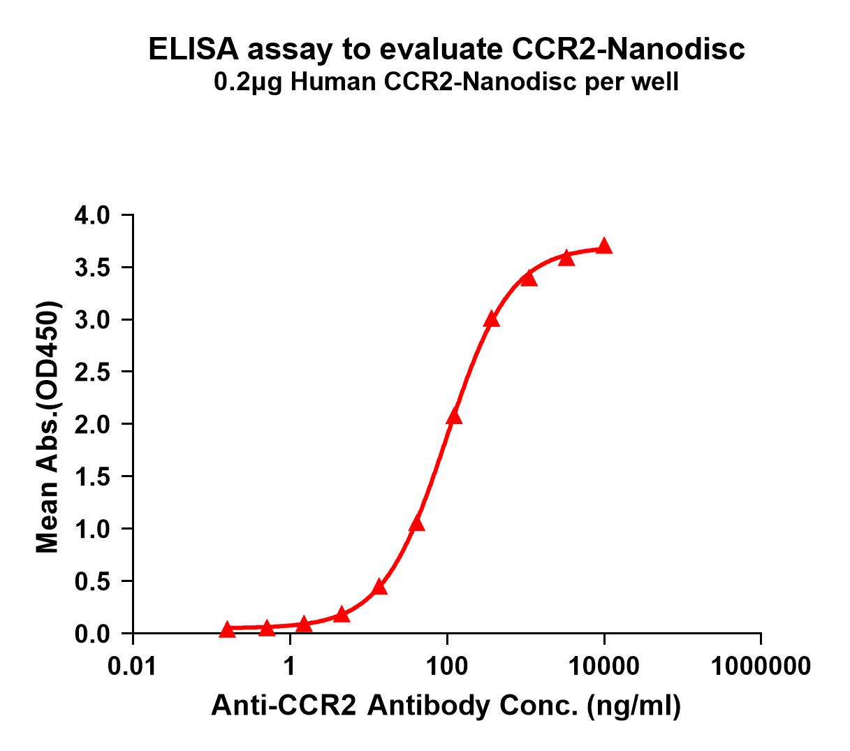 flp100028-ccr2-elisa1.jpg