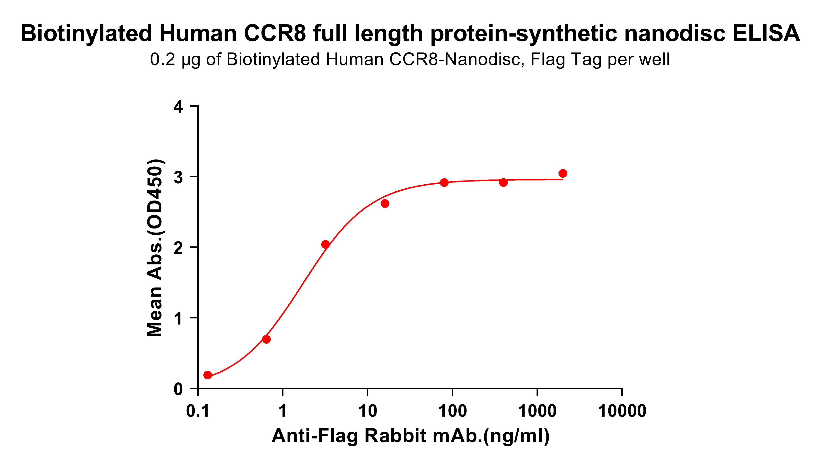 flp100037b-ccr8-elisa1.jpg