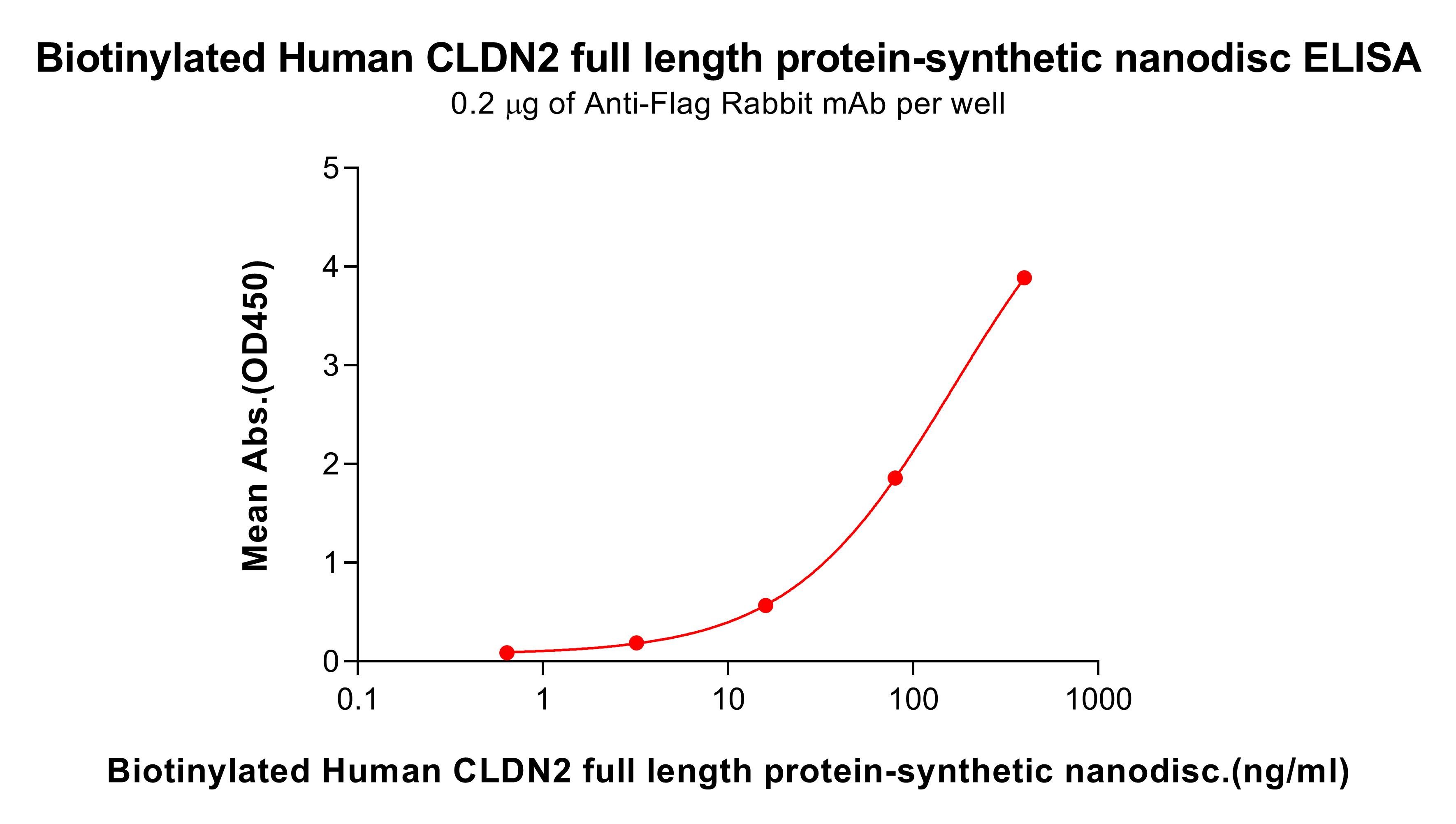 flp100082b-cldn2-elisa3.jpg