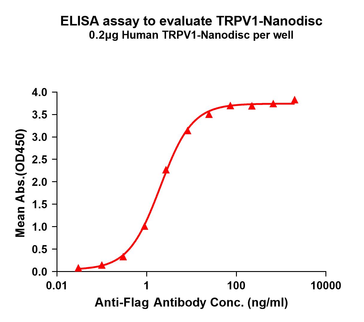 flp100128-trpv1-elisa1.jpg