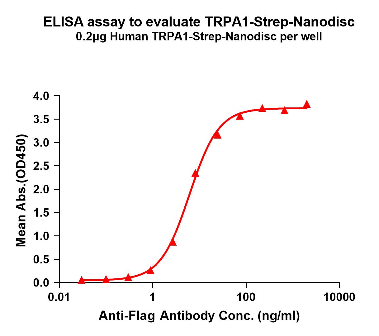 flp120033-trpa1-strep-elisa1.jpg