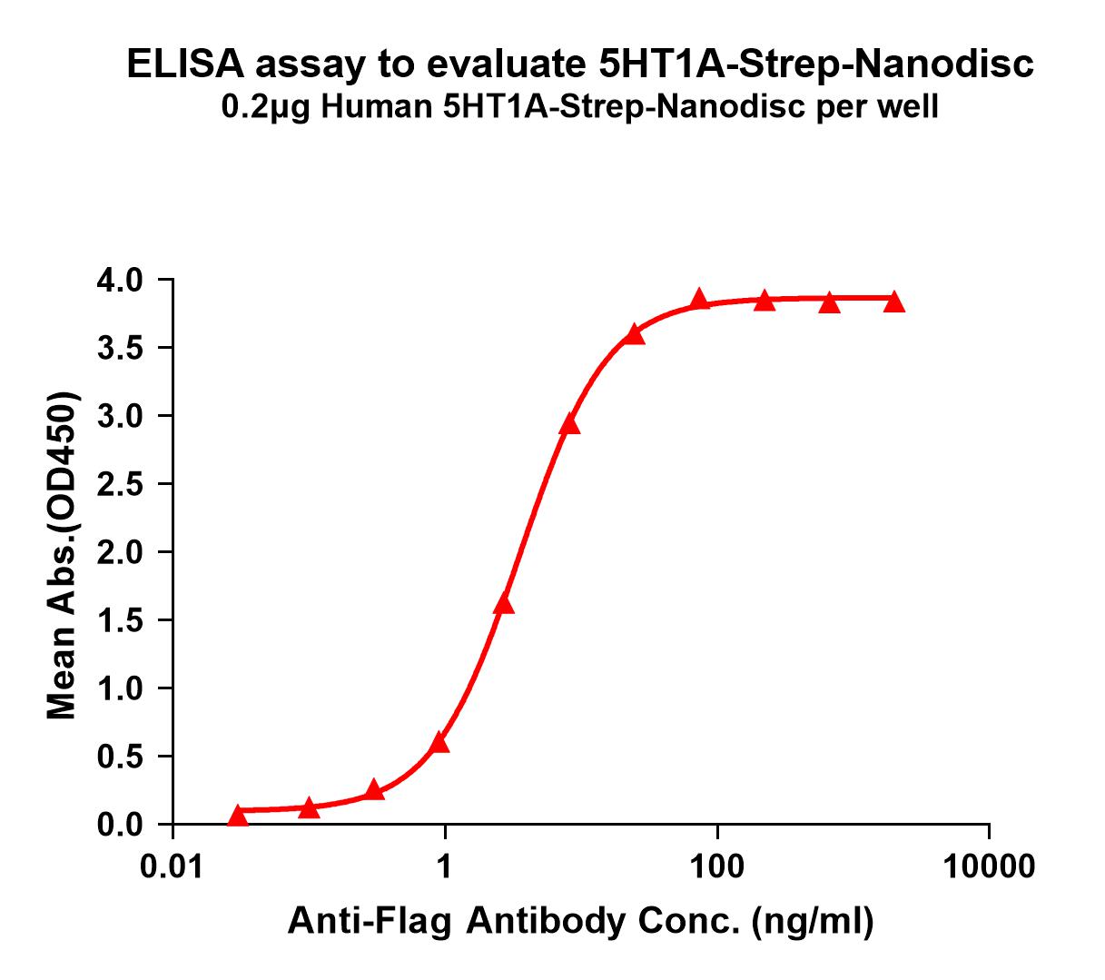 flp120161-5ht1a-strep-elisa1.jpg