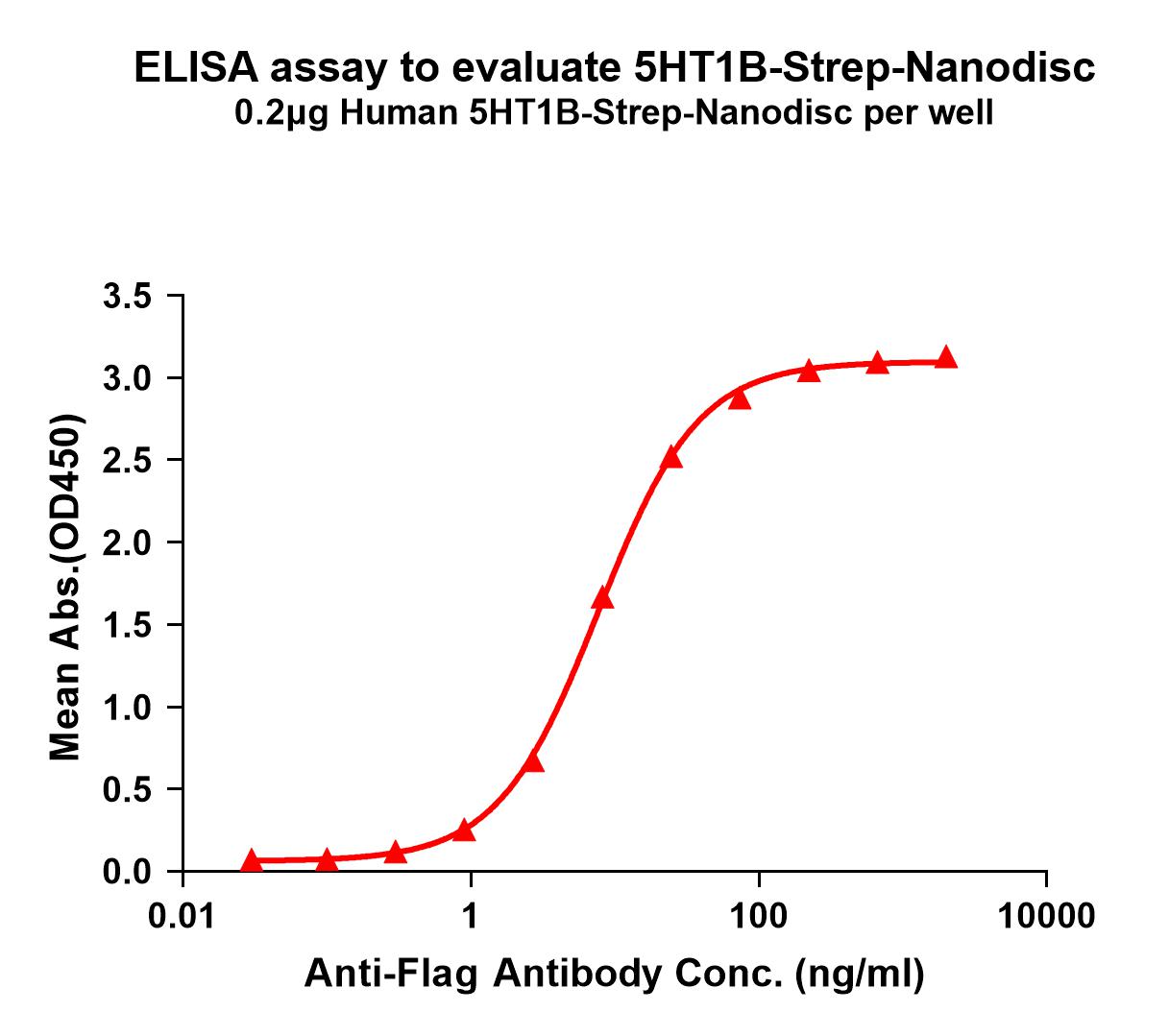 flp120162-5ht1b-strep-elisa1.jpg