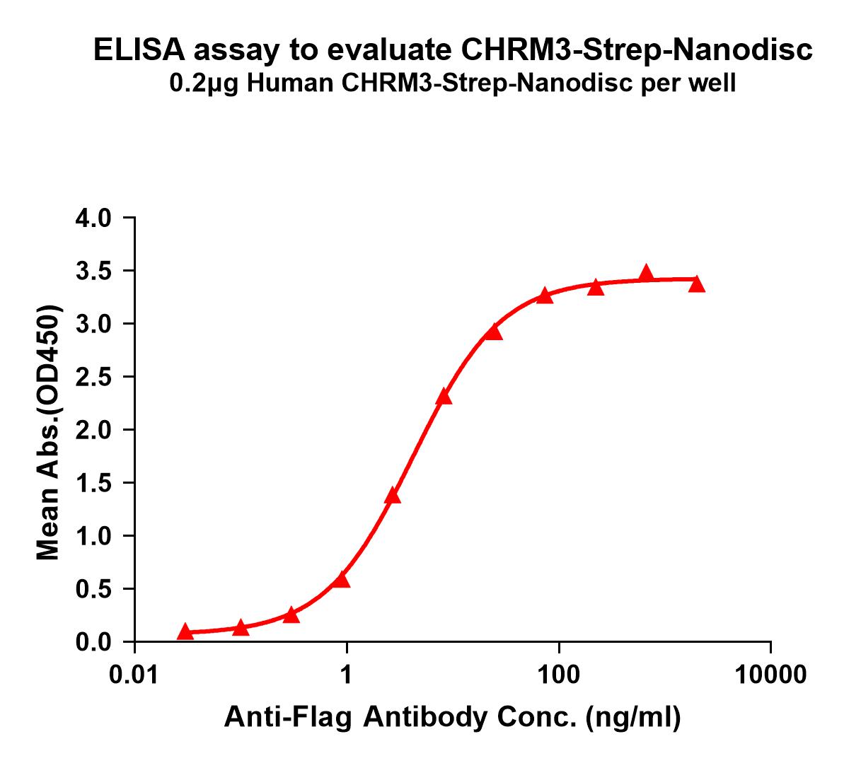 flp120179-chrm3-strep-elisa1.jpg